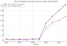 Pourquoi l’inflation au Liban ne peut pas être contrôlée par des augmentations salariales