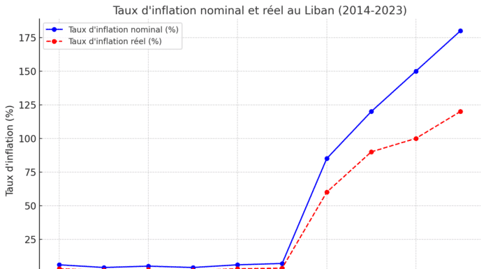 Pourquoi l’inflation au Liban ne peut pas être contrôlée par des augmentations salariales