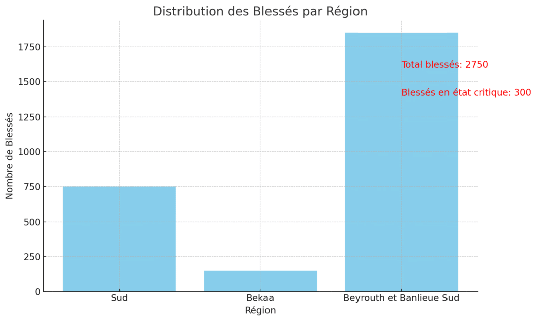 Liban: 1er bilan officiel, 12 morts, 2800 blessés (ministère de la santé)
