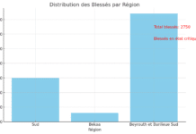 Liban: 1er bilan officiel, 12 morts, 2800 blessés (ministère de la santé)