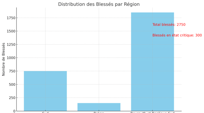 Liban: 1er bilan officiel, 12 morts, 2800 blessés (ministère de la santé)