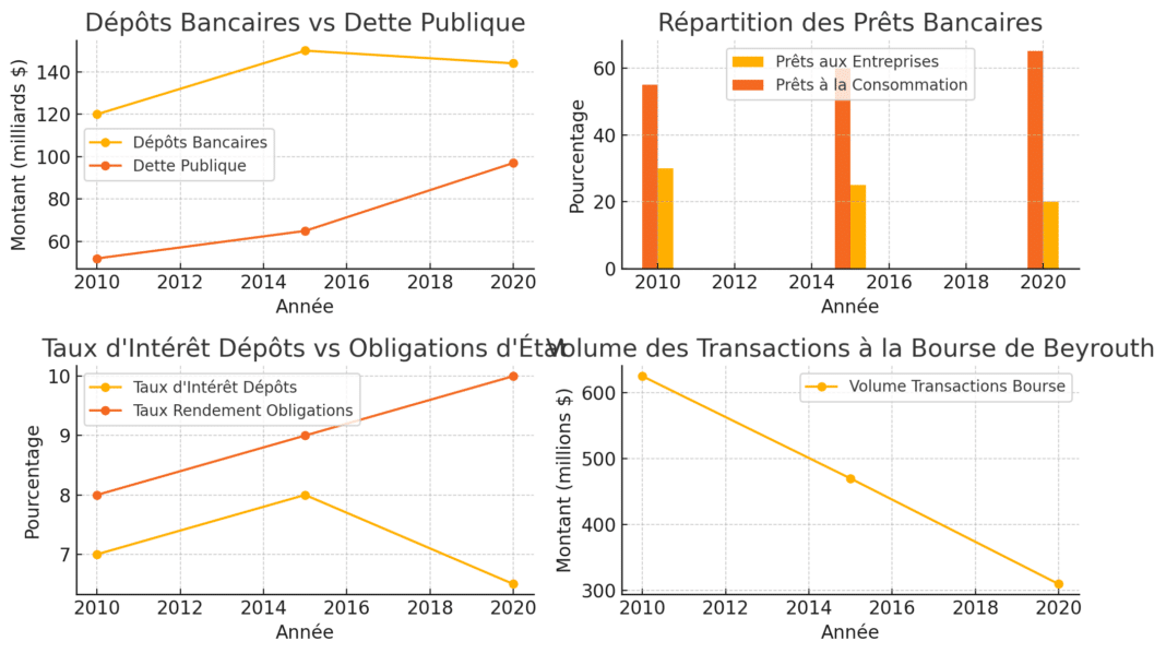 Le Développement du Marché Secondaire au Liban : Focus sur les Barrières d'Entrée Imposées par les Banques Libanaises et leur Contribution à une Économie Rentière