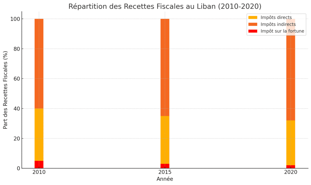 L&rsquo;Évolution de la Fiscalité au Liban et Pourquoi le Système Fiscal n&rsquo;Arrive pas à Redistribuer les Richesses