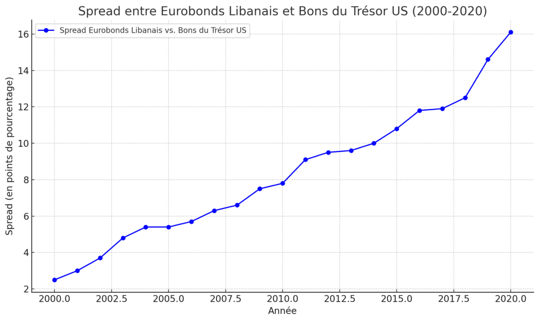 La dollarisation de l&rsquo;économie Libanaise et ses effets à long terme