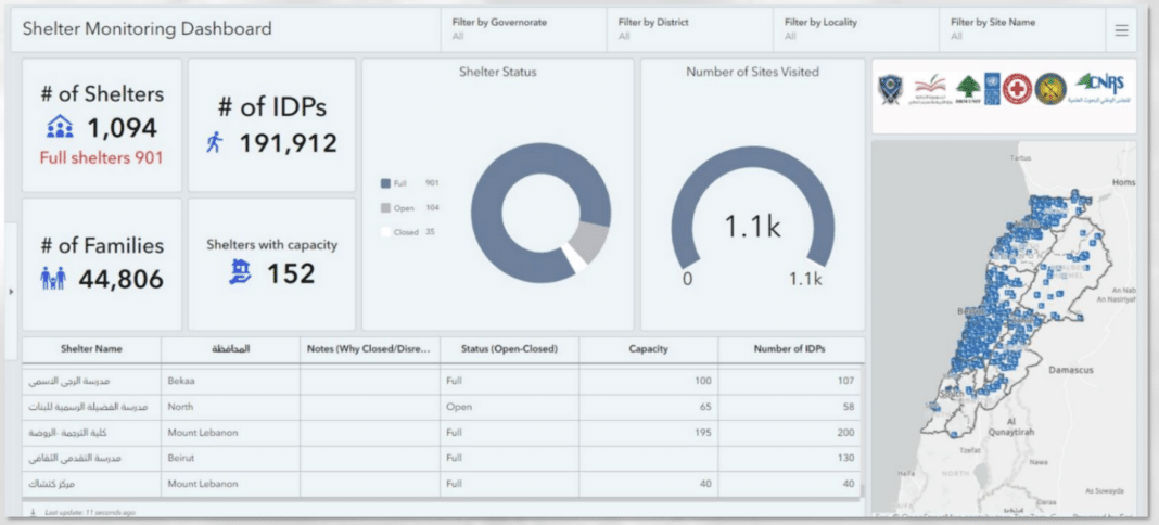 Bilan au 19 octobre: 2 448 martyrs et 11 471 blessés depuis le début du conflit