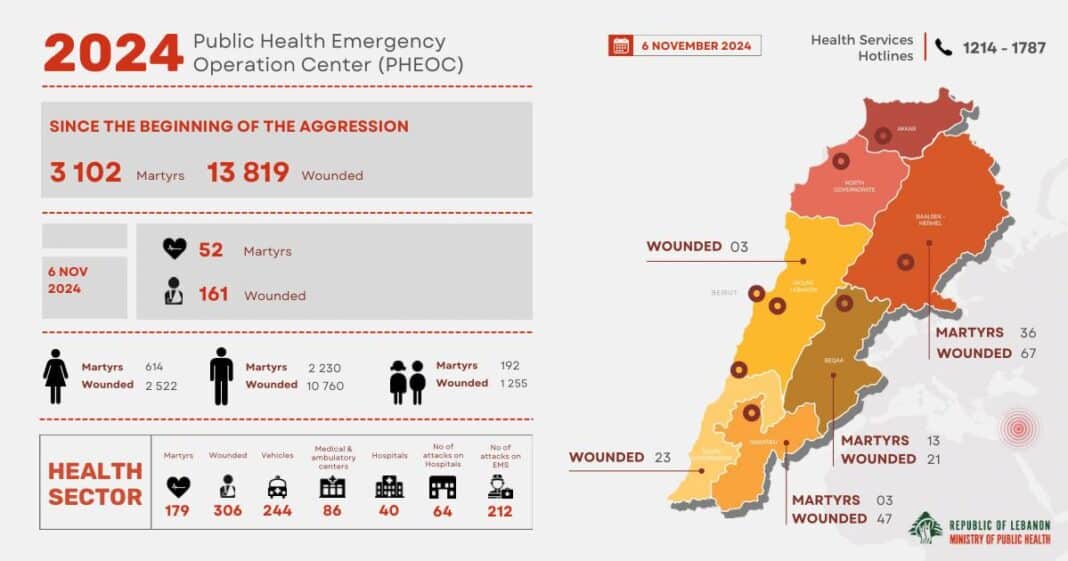 Nouvelle journée noire au Liban, avec plus de 52 morts le 6 novembre dans des frappes israéliennes