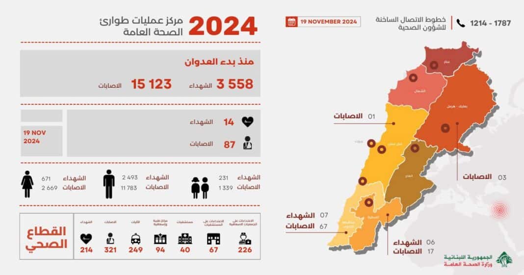 3 558 personnes ont été tuées et 15 123 blessées au Liban par les frappes israéliennes