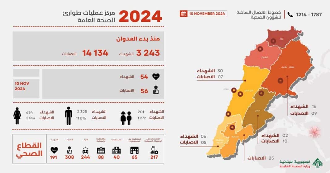 Bilan des victimes au Liban : Plus de 3 200 morts et 14 000 blessés depuis le début du conflit
