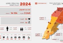 Bilan des victimes au Liban : Plus de 3 200 morts et 14 000 blessés depuis le début du conflit