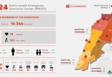 3365 morts au Liban suite aux frappes israéliennes selon un dernier bilan provisoire