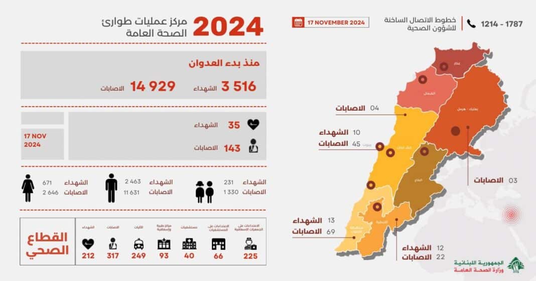 Plus de 3500 victimes assassinées par Israël au Liban