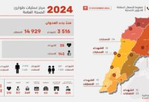 Plus de 3500 victimes assassinées par Israël au Liban Plus de 3500 victimes assassinées par Israël au Liban