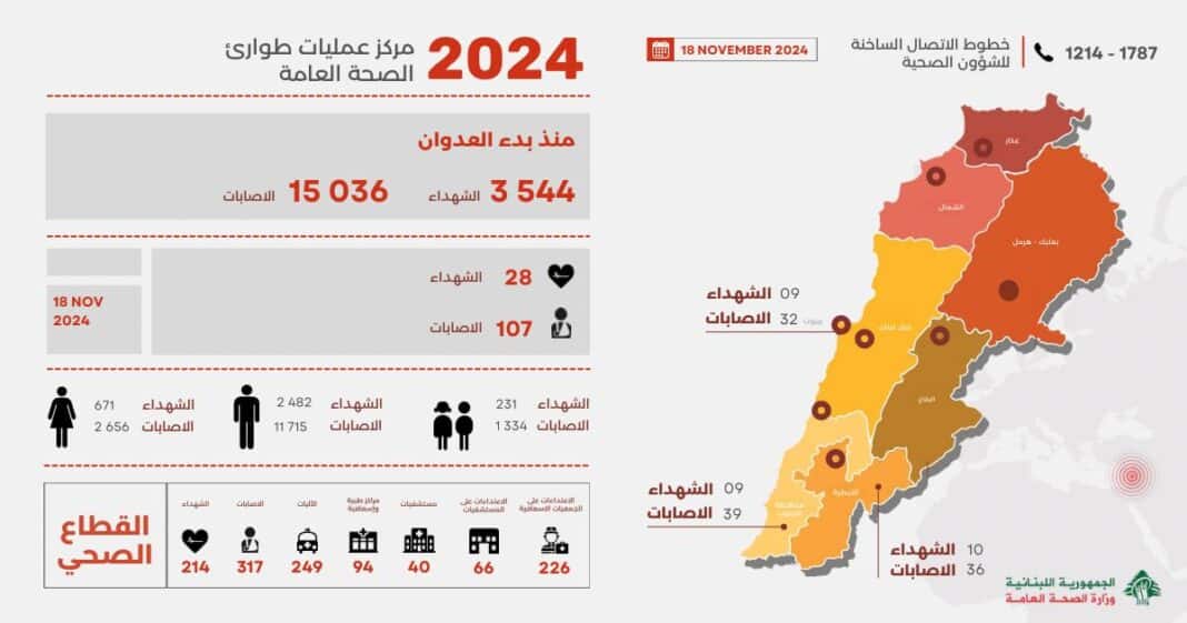 Le Liban face à un bilan humain dramatique : 3 544 morts et 15 036 blessés depuis le début des hostilités