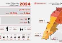 Le Liban face à un bilan humain dramatique : 3 544 morts et 15 036 blessés depuis le début des hostilités