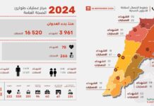 3 961 morts au Liban selon un bilan toujours provisoire après 2 mois de combats 3 961 morts au Liban selon un bilan toujours provisoire après 2 mois de combats