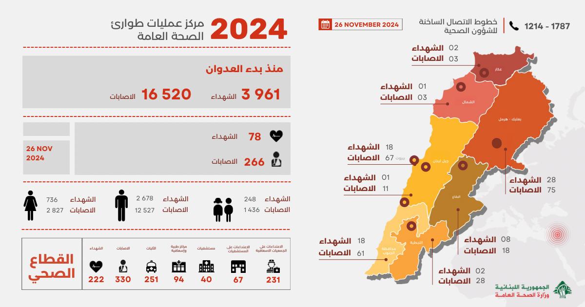 3 961 morts au Liban selon un bilan toujours provisoire après 2 mois de combats 3 961 morts au Liban selon un bilan toujours provisoire après 2 mois de combats