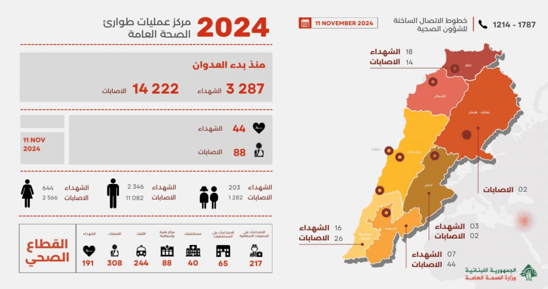 Le bilan monte à 3287 morts au Liban suite aux frappes israéliennes