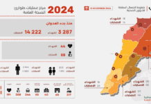 Le bilan monte à 3287 morts au Liban suite aux frappes israéliennes