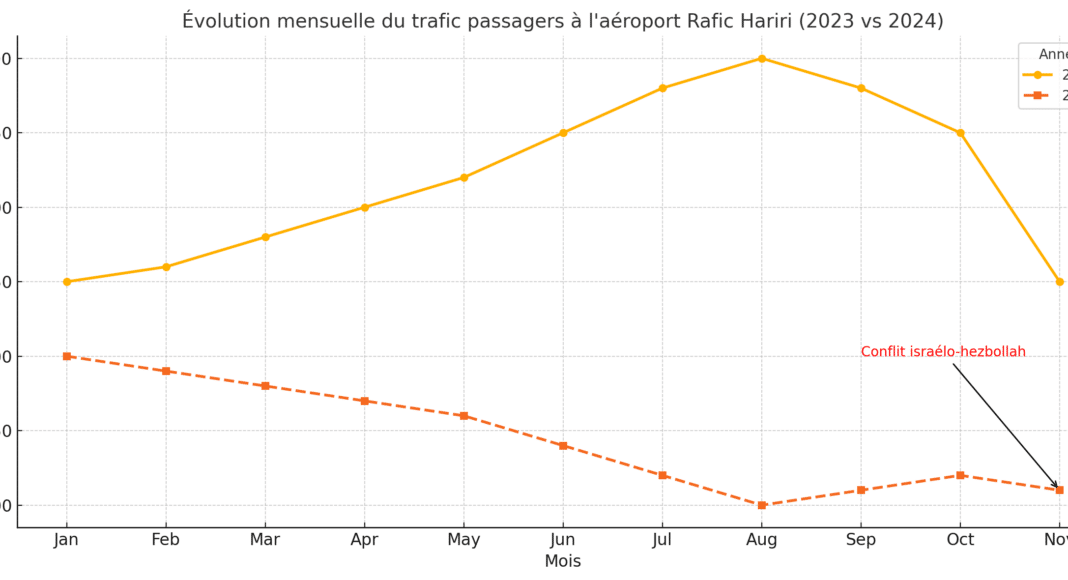 Voici une illustration montrant l'évolution mensuelle du trafic passagers à l'aéroport international Rafic Hariri pour les années 2023 et 2024. Le graphique met en évidence la baisse significative en 2024, avec une annotation particulière sur l'impact du conflit israélo-hezbollah, visible en novembre. Cette visualisation reflète les tendances alarmantes et souligne les défis auxquels fait face le secteur aérien libanais.