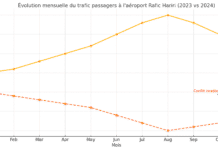 Le trafic de l’Aéroport Rafic Hariri chute de 20,83 % sur l’année en novembre 2024 Voici une illustration montrant l'évolution mensuelle du trafic passagers à l'aéroport international Rafic Hariri pour les années 2023 et 2024. Le graphique met en évidence la baisse significative en 2024, avec une annotation particulière sur l'impact du conflit israélo-hezbollah, visible en novembre. Cette visualisation reflète les tendances alarmantes et souligne les défis auxquels fait face le secteur aérien libanais.