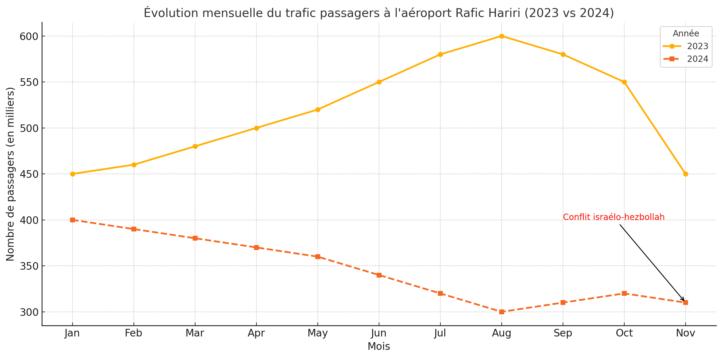 Voici une illustration montrant l'évolution mensuelle du trafic passagers à l'aéroport international Rafic Hariri pour les années 2023 et 2024. Le graphique met en évidence la baisse significative en 2024, avec une annotation particulière sur l'impact du conflit israélo-hezbollah, visible en novembre. Cette visualisation reflète les tendances alarmantes et souligne les défis auxquels fait face le secteur aérien libanais.
