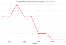 Le Liban classé 119e mondial dans l’indice de perception de la corruption 2024 de Transparency International