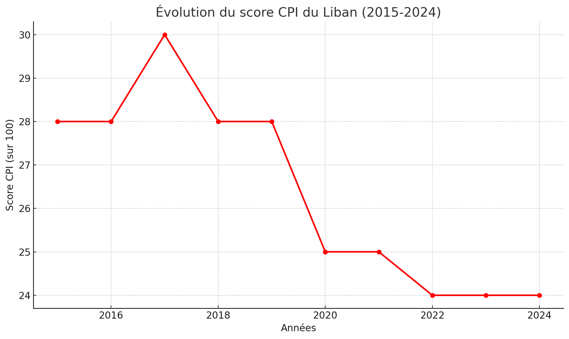 Le Liban classé 119e mondial dans l’indice de perception de la corruption 2024 de Transparency International Le Liban classé 119e mondial dans l’indice de perception de la corruption 2024 de Transparency International