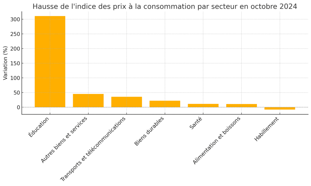 L’indice des prix à la consommation progresse de 22,1 % en octobre 2024 selon la CAS