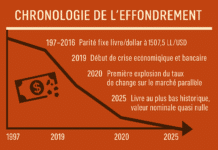 Liban: Une monnaie nationale en état de décomposition