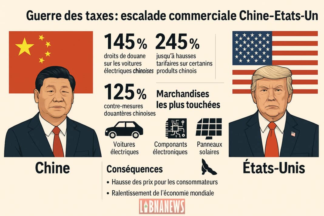 Guerre des taxes : escalade commerciale Chine–États-Unis