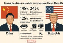 Guerre des taxes : escalade commerciale Chine–États-Unis Guerre des taxes : escalade commerciale Chine–États-Unis