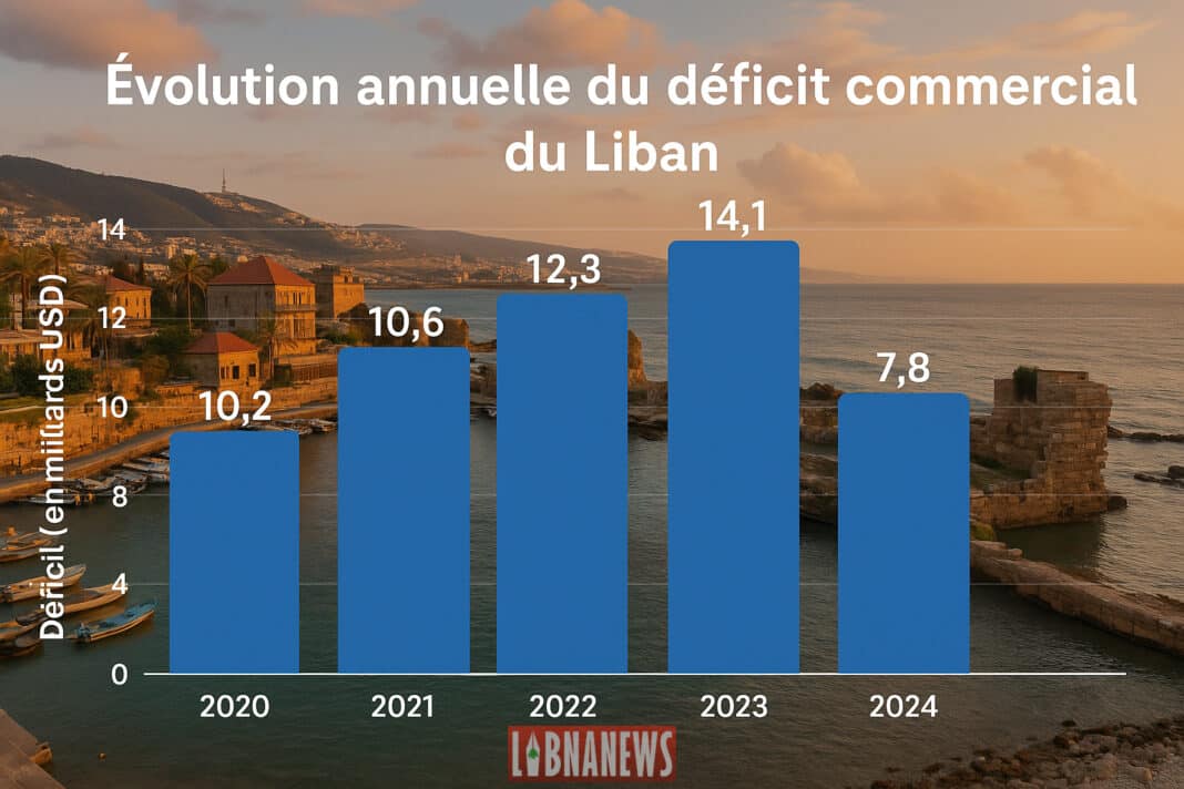 Le déficit commercial du Liban chute de 44,6 % en 2024 pour s’établir à 7,8 milliards USD