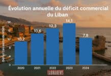 Le déficit commercial du Liban chute de 44,6 % en 2024 pour s’établir à 7,8 milliards USD