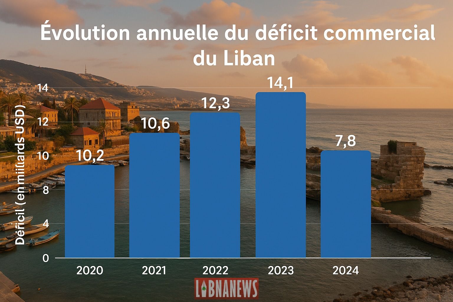 Le déficit commercial du Liban chute de 44,6 % en 2024 pour s&rsquo;établir à 7,8 milliards USD