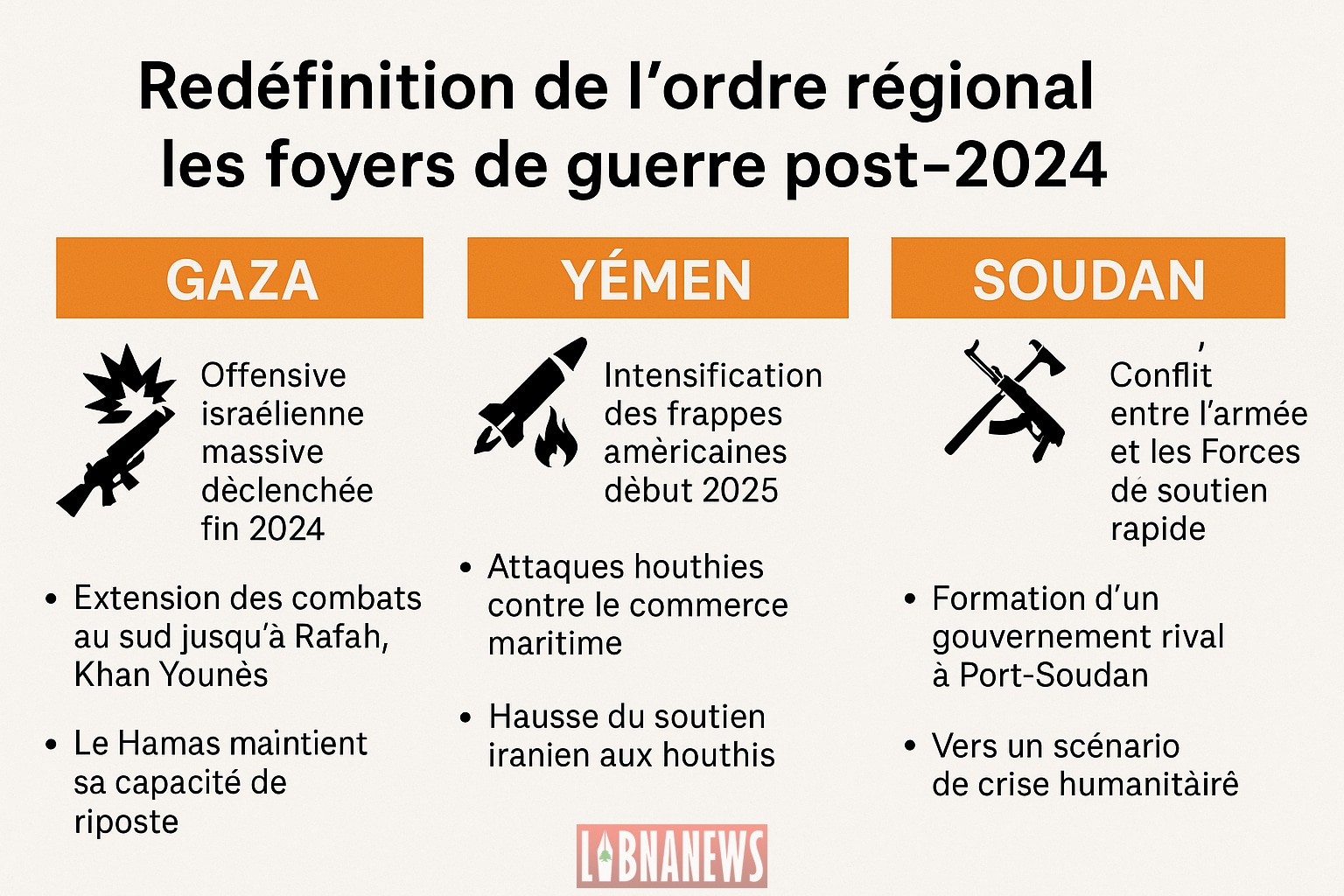 Redéfinition de l’ordre régional : les foyers de guerre post-2024 Redéfinition de l’ordre régional : les foyers de guerre post-2024