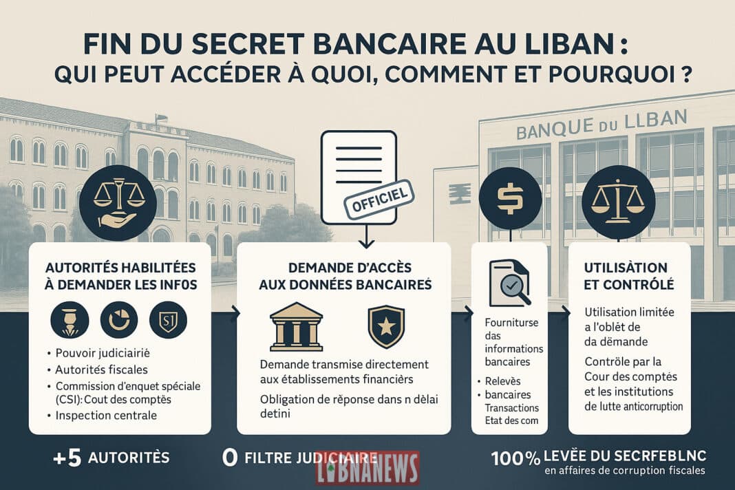 Fin du secret bancaire au Liban : la réforme de rupture votée par le Parlement