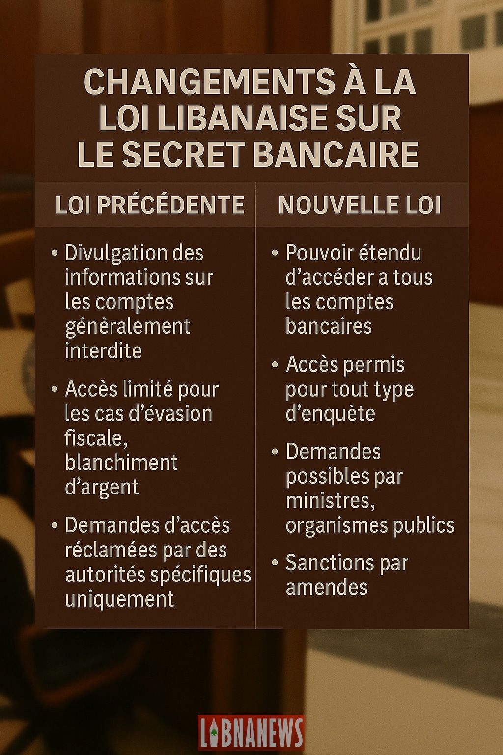 Infographie: Secret bancaire au Liban, Quels changements ?