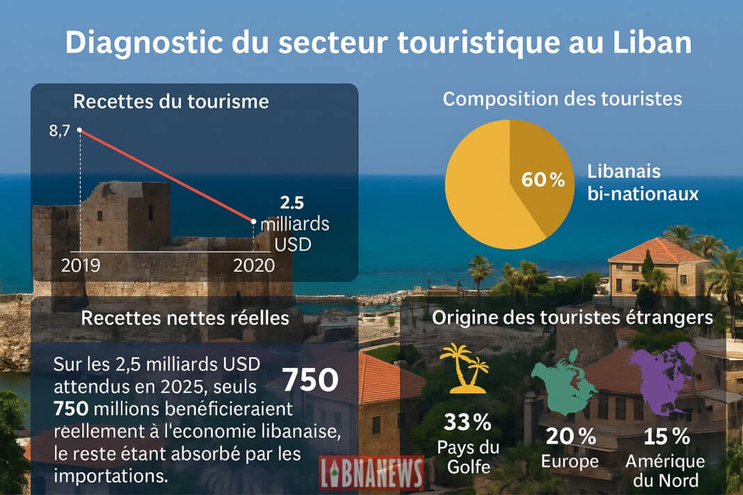 FocusLiban: Le tourisme en 2025