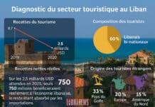 FocusLiban: Le tourisme en 2025