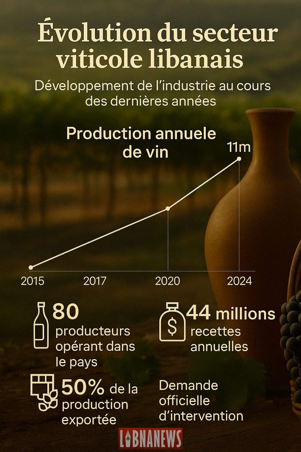 Évolution du secteur viticole libanais : un essor confirmé malgré les défis économiques