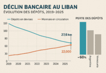 Perspective: déclin bancaire au Liban, contraction des dépôts et fuite des devises
