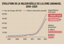 Stratégie risquée de la réponse monétaire du Liban face à l’hyperinflation