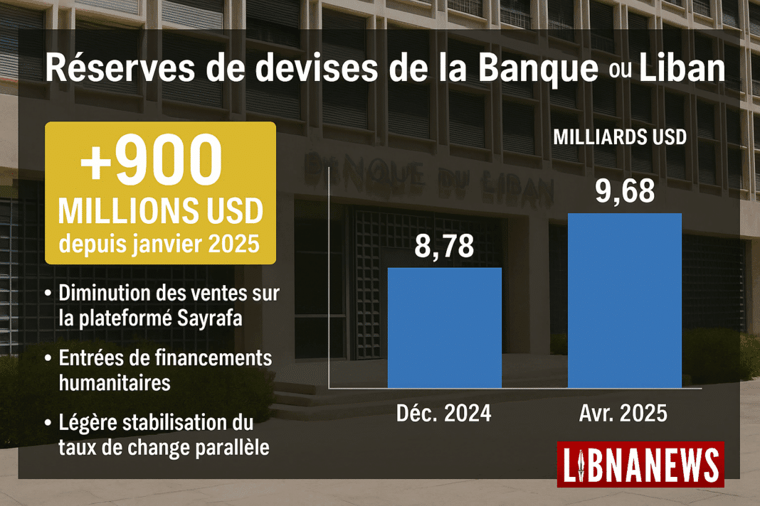 Les réserves en devises de la BDL progressent de 900 millions USD depuis le début de l’année 2025