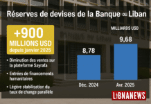 Les réserves en devises de la BDL progressent de 900 millions USD depuis le début de l’année 2025