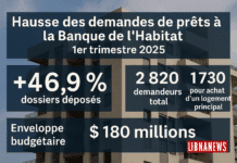 La demande de prêts augmente à la Banque de l&rsquo;Habitat après les élections de janvier 2025