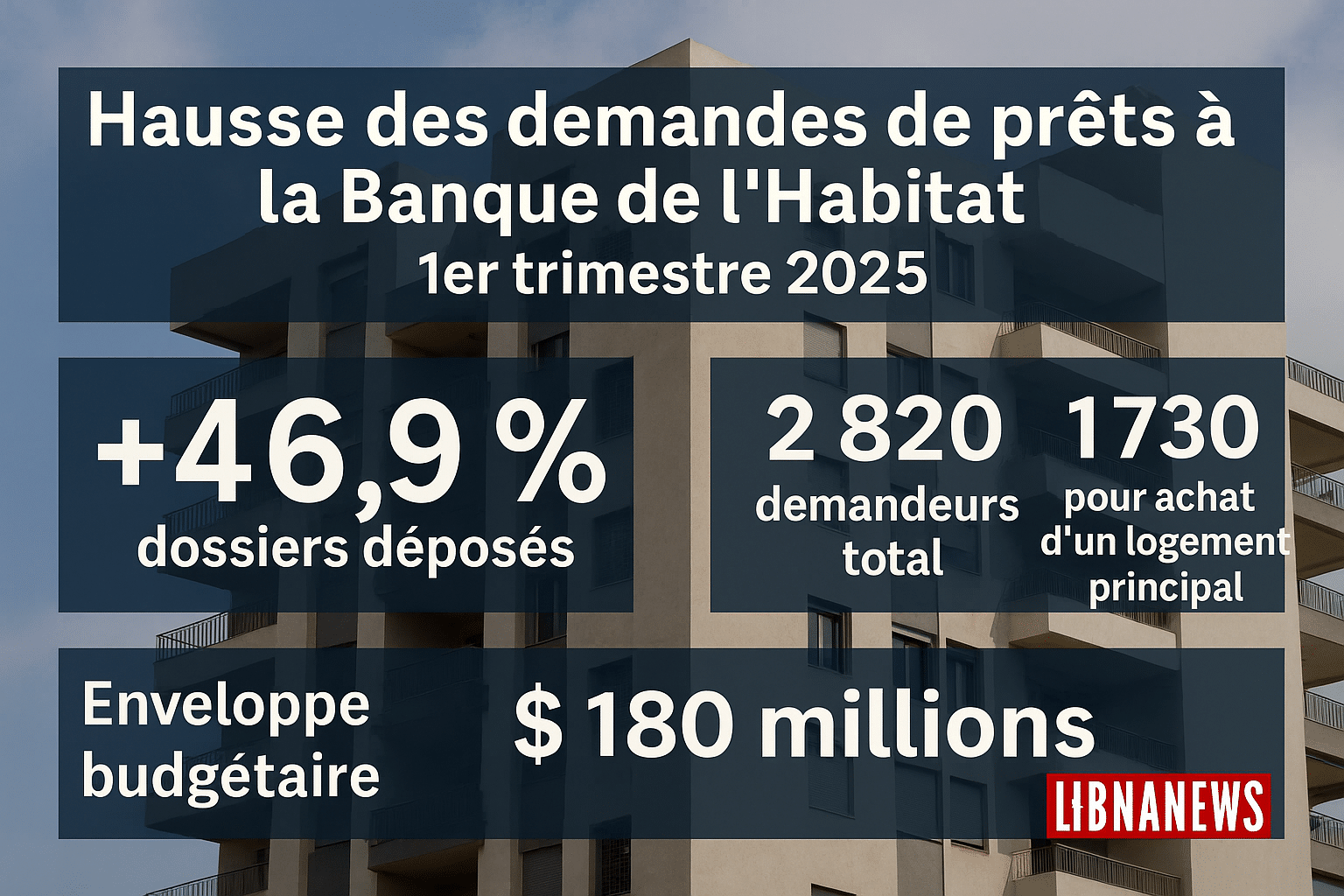 La demande de prêts augmente à la Banque de l&rsquo;Habitat après les élections de janvier 2025