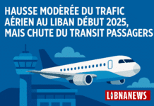 Hausse modérée du trafic aérien au Liban début 2025, mais chute du transit passagers Hausse modérée du trafic aérien au Liban début 2025, mais chute du transit passagers