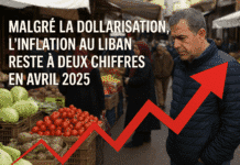 Malgré la dollarisation, l’inflation au Liban reste à deux chiffres en avril 2025