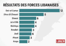 Les élections municipales et le leadership des Forces libanaises : une reconquête en demi-teinte