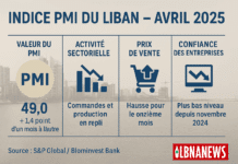 L’indice PMI du Liban atteint 49,0 en avril 2025, signalant une contraction modérée de l’activité privée